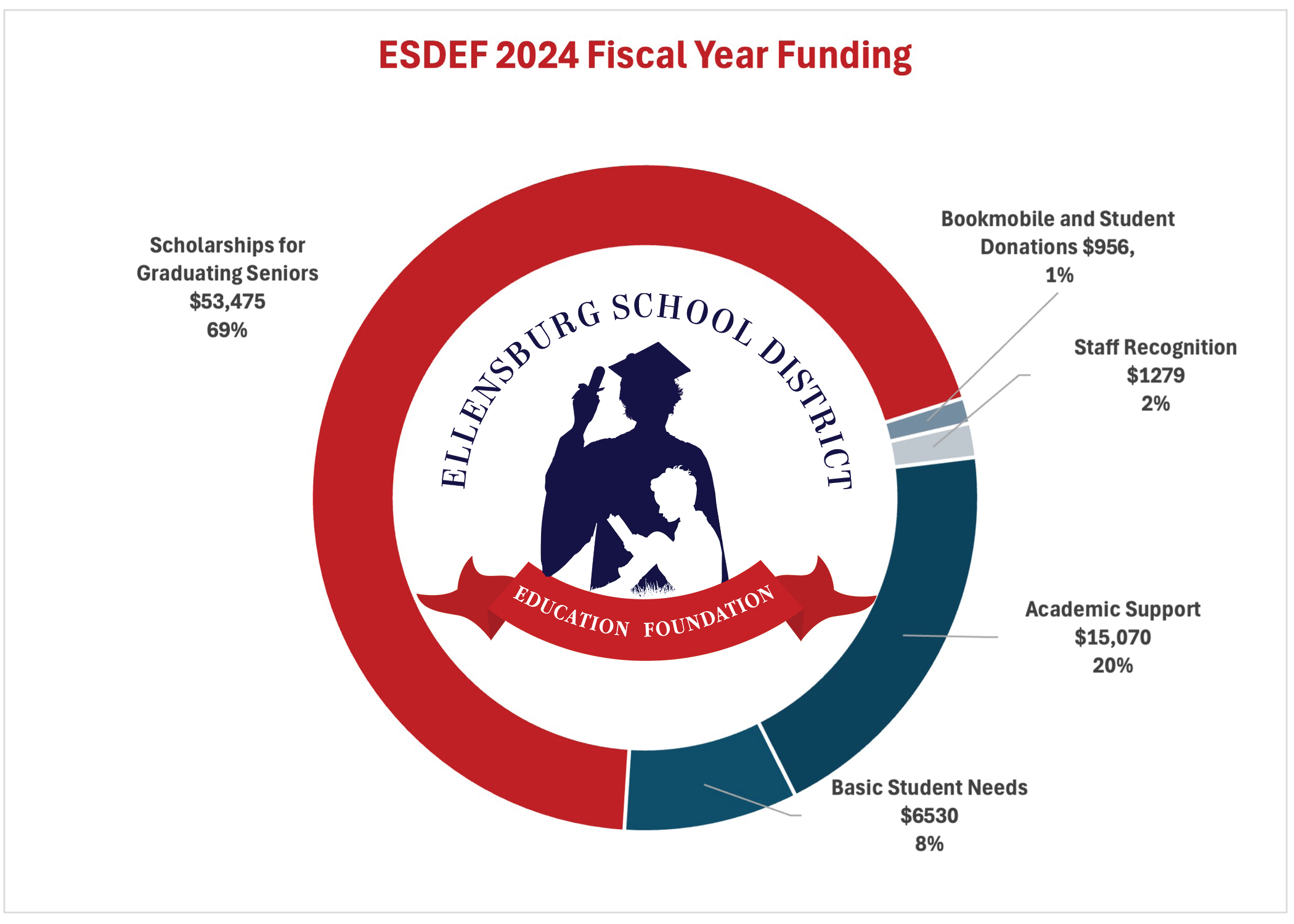 2024 Chart Funding